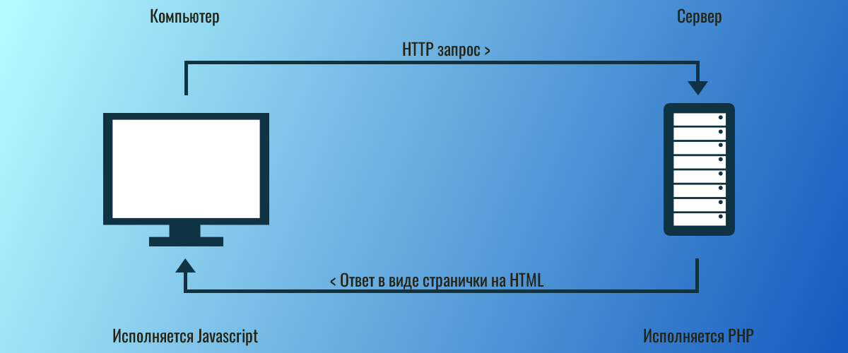 server php browser java